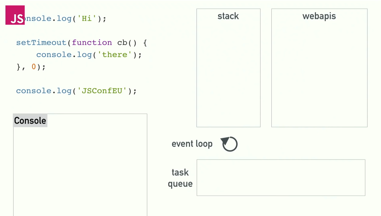 Visualisation of the JavaScript event loop