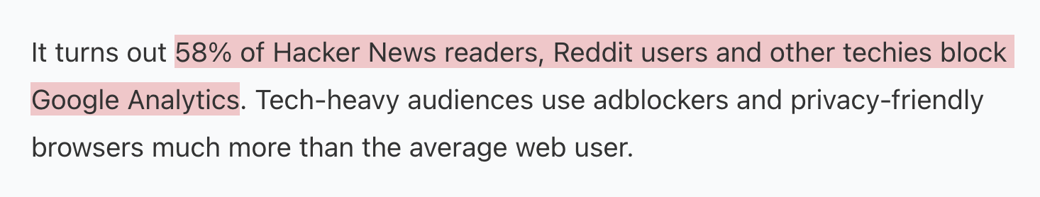 It turns out 58% of Hacker News readers, Reddit users and other techies block Google Analytics. Tech-heavy audiences use adblockers and privacy-friendly browsers much more than the average web user.
