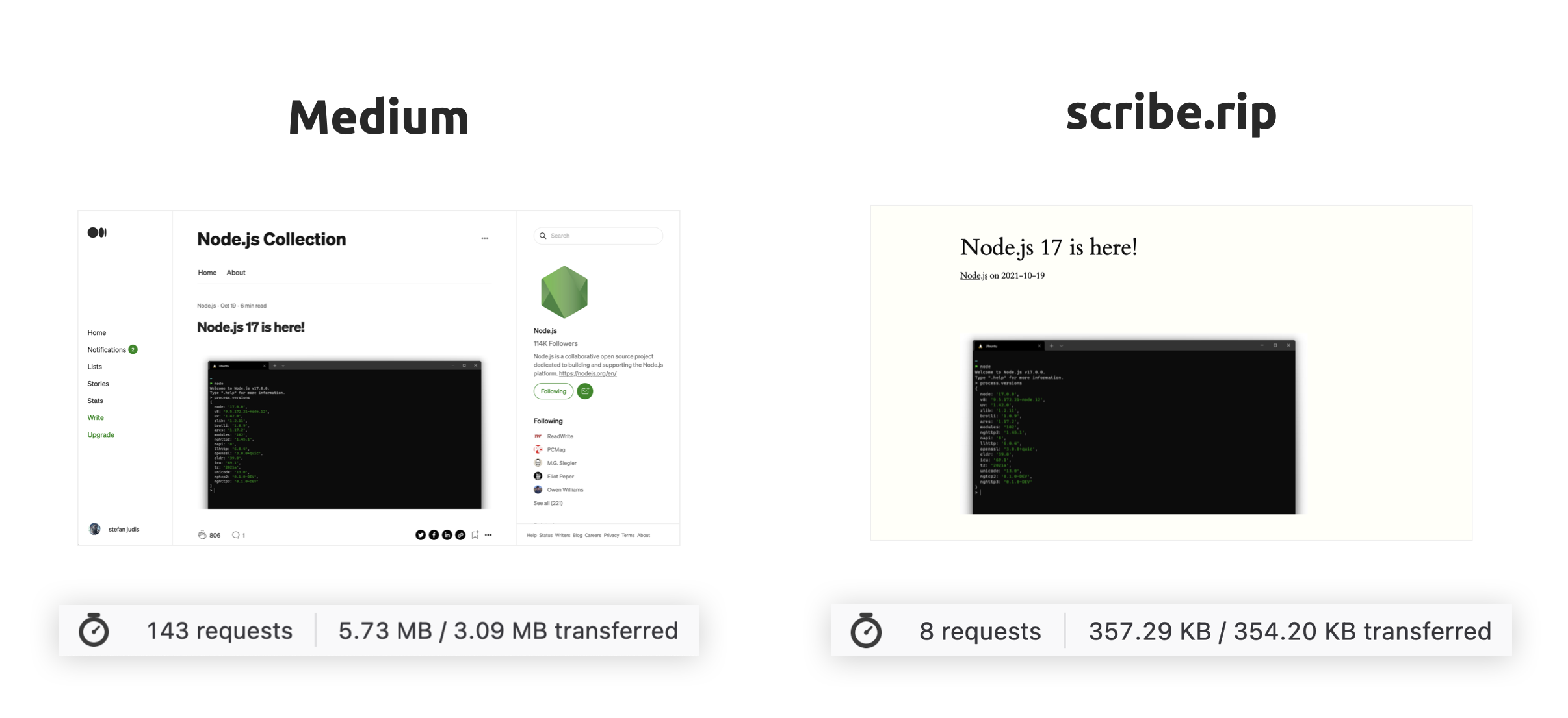 Comparison of Medium and scribe.rip showing that scripe.rip loads a tenth of what medium loads.