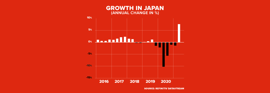 Growth in Japan