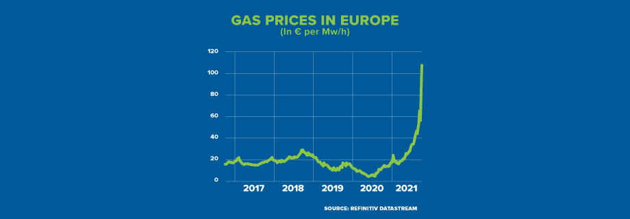Gas prices in Europe