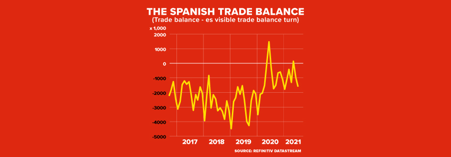 The Spanish trade balance