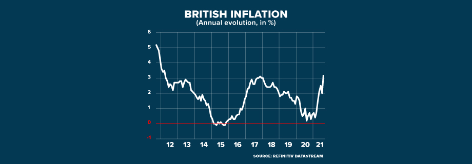 BRITISH INFLATION (Annual evolution, in %)