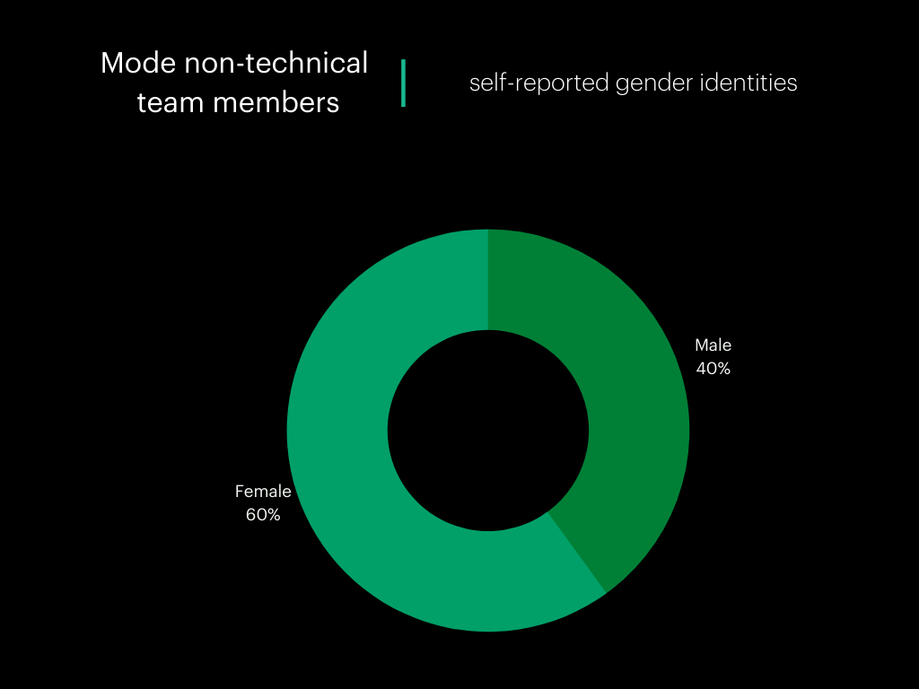 Self-reported gender statistics of Mode non-technical team Q3 2021