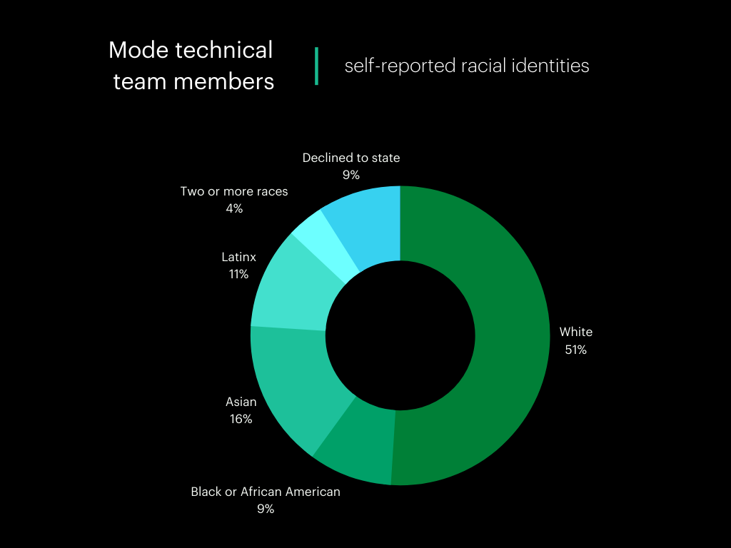 Self-reported racial statistics of Mode technical team Q3 2021