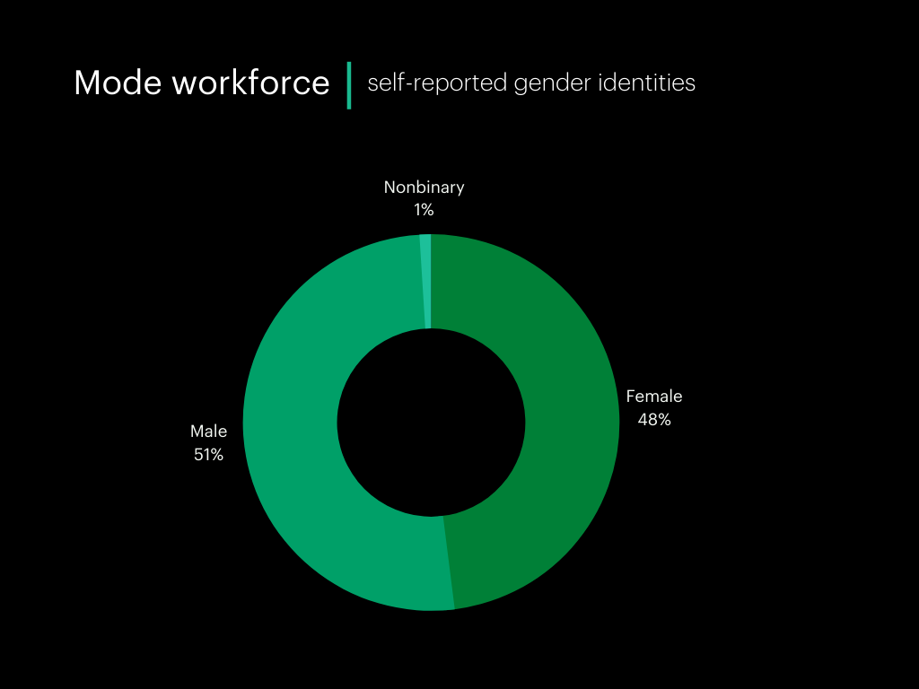 Q2 21 gender identities workforce