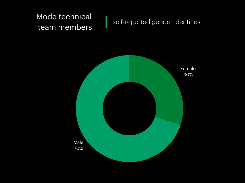 Self-reported gender statistics of Mode technical team Q3 2021