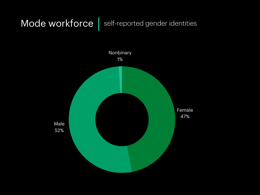Workforce gender numbers