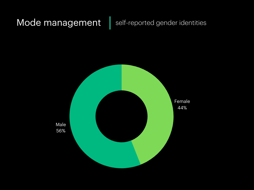 Self-reported gender statistics of Mode management Q3 2021