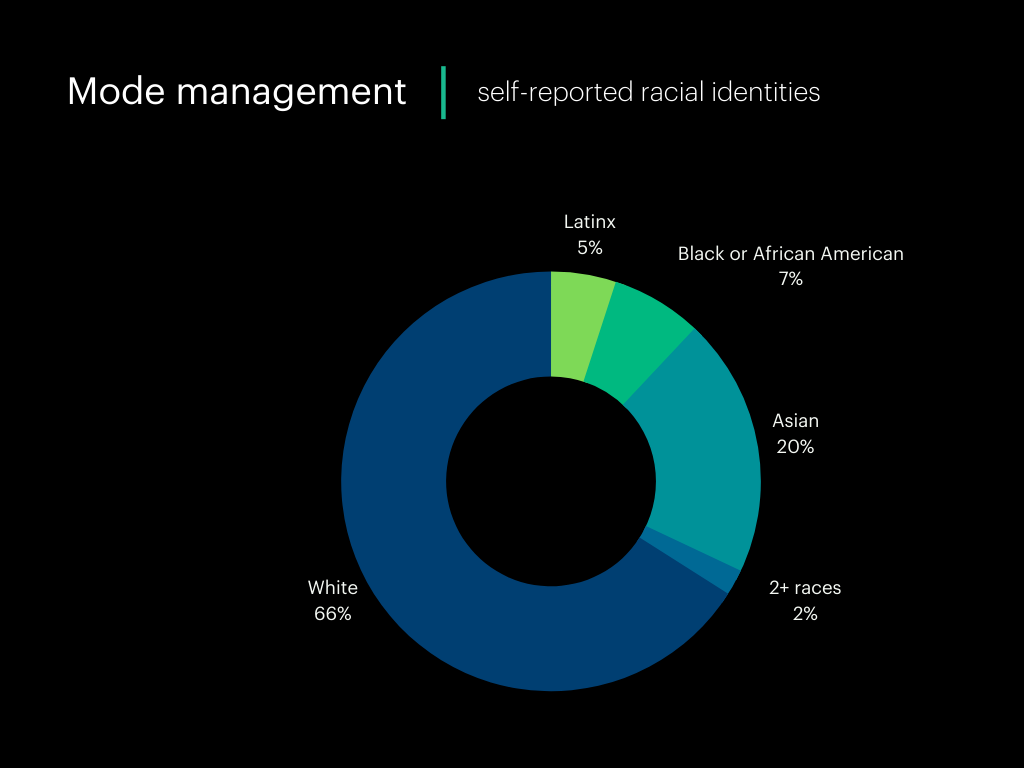 Self-reported racial statistics of Mode management Q3 2021