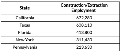 Top 5 States by Employment Level in Construction and Extraction Occupations