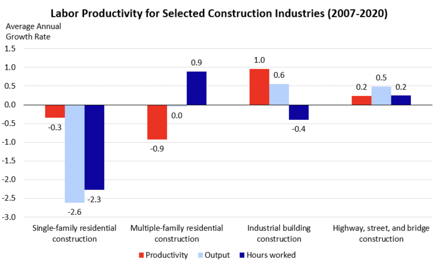 Labor Productivity for select construction industriees