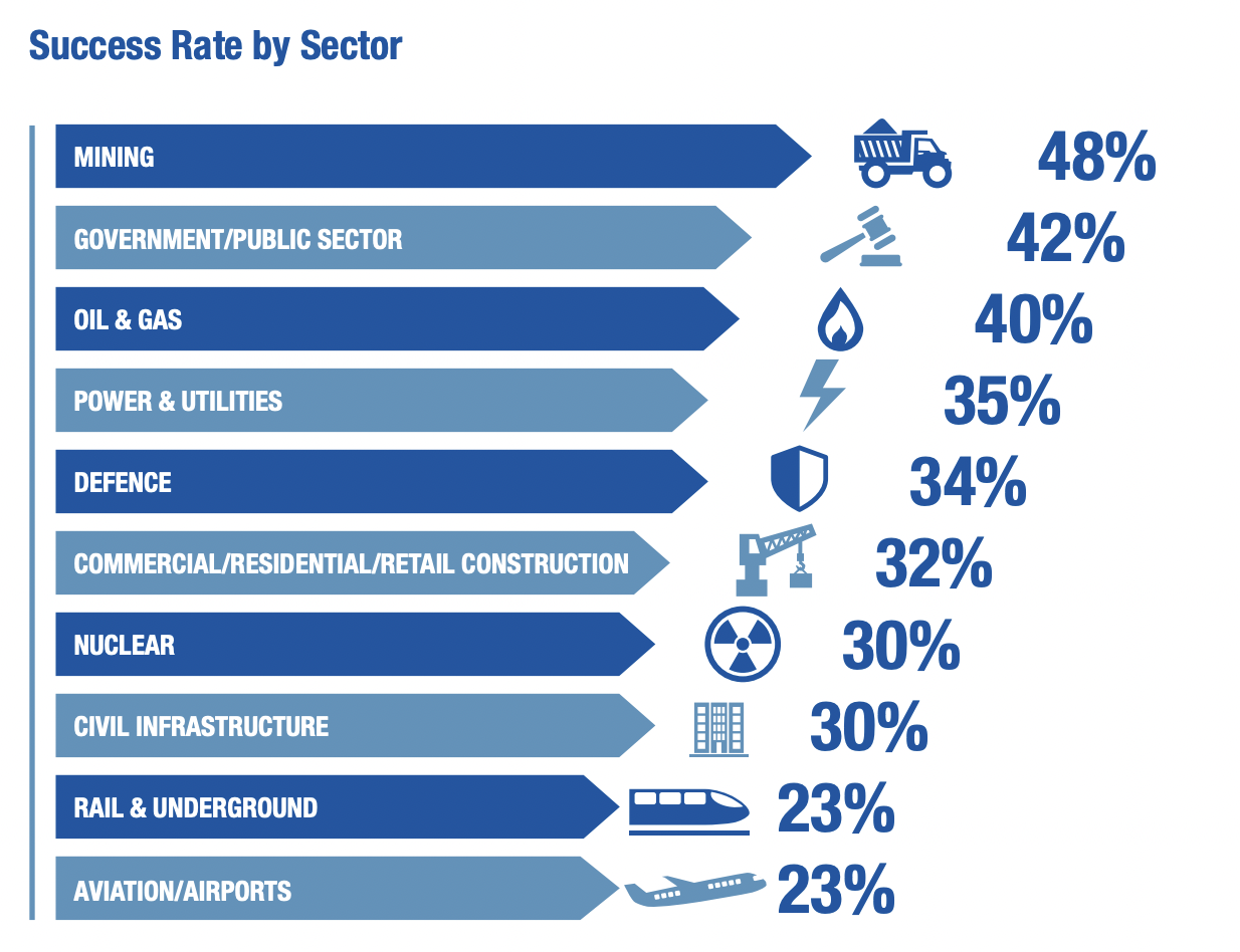 Success Rate by sector
