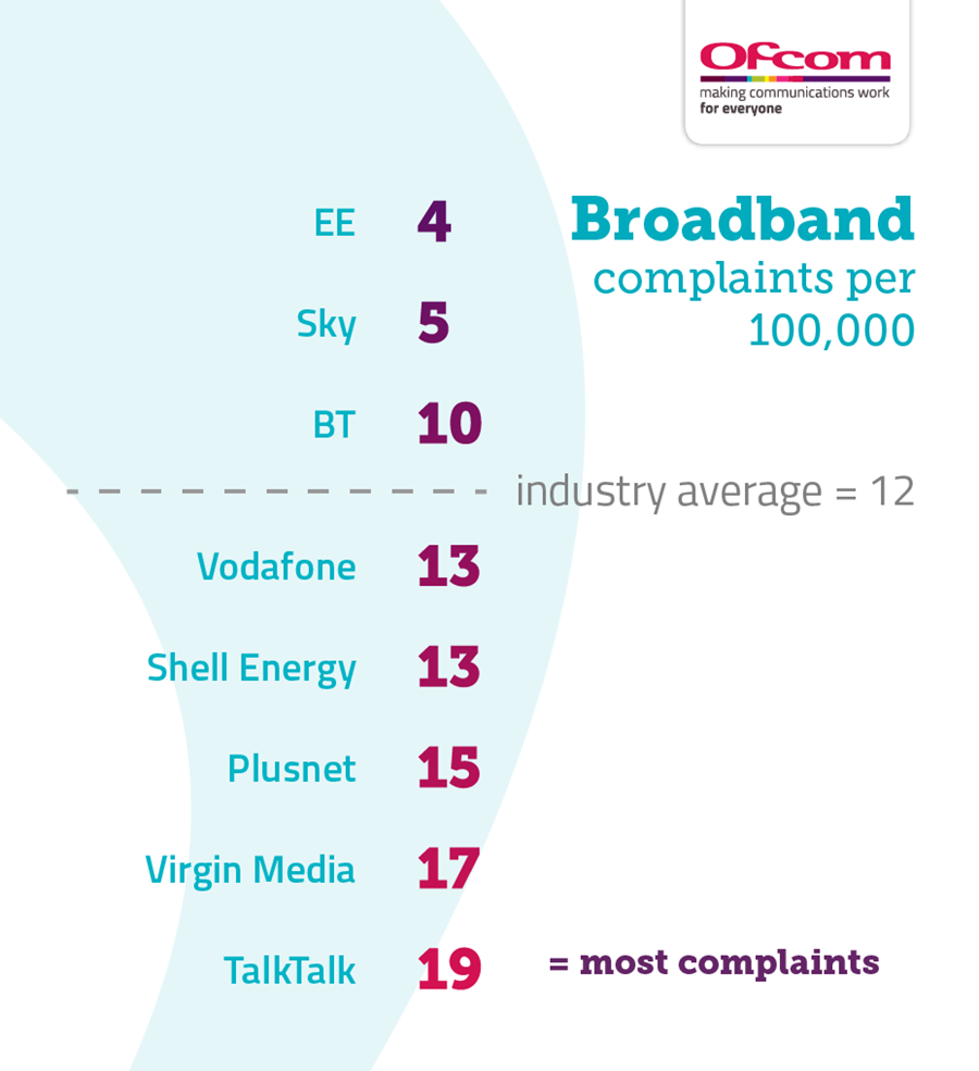 ofcom broadband