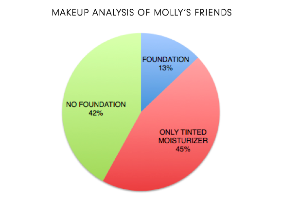 molly chart