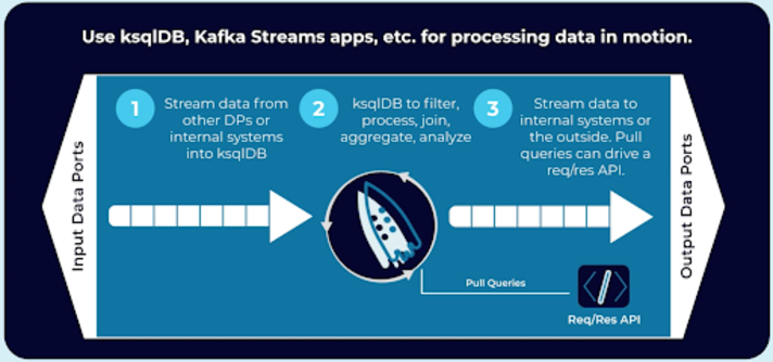 ksqldb-kafka-streams-processing-data-in-motion