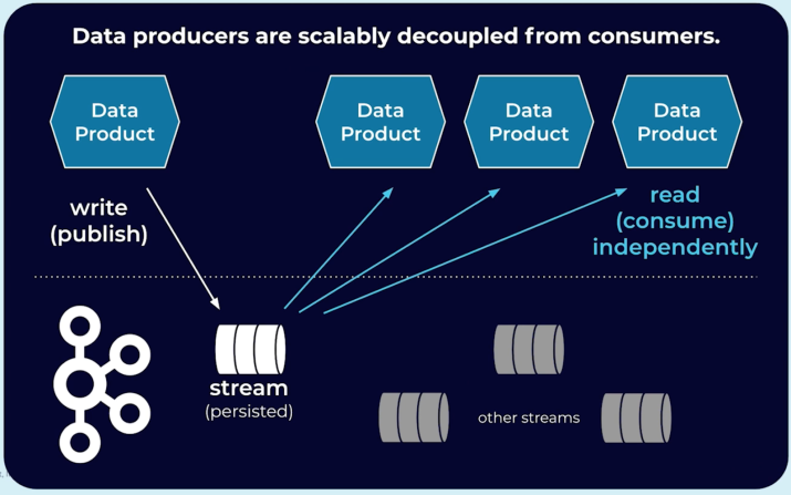 data-producers-scalably-decoupled-from-consumers