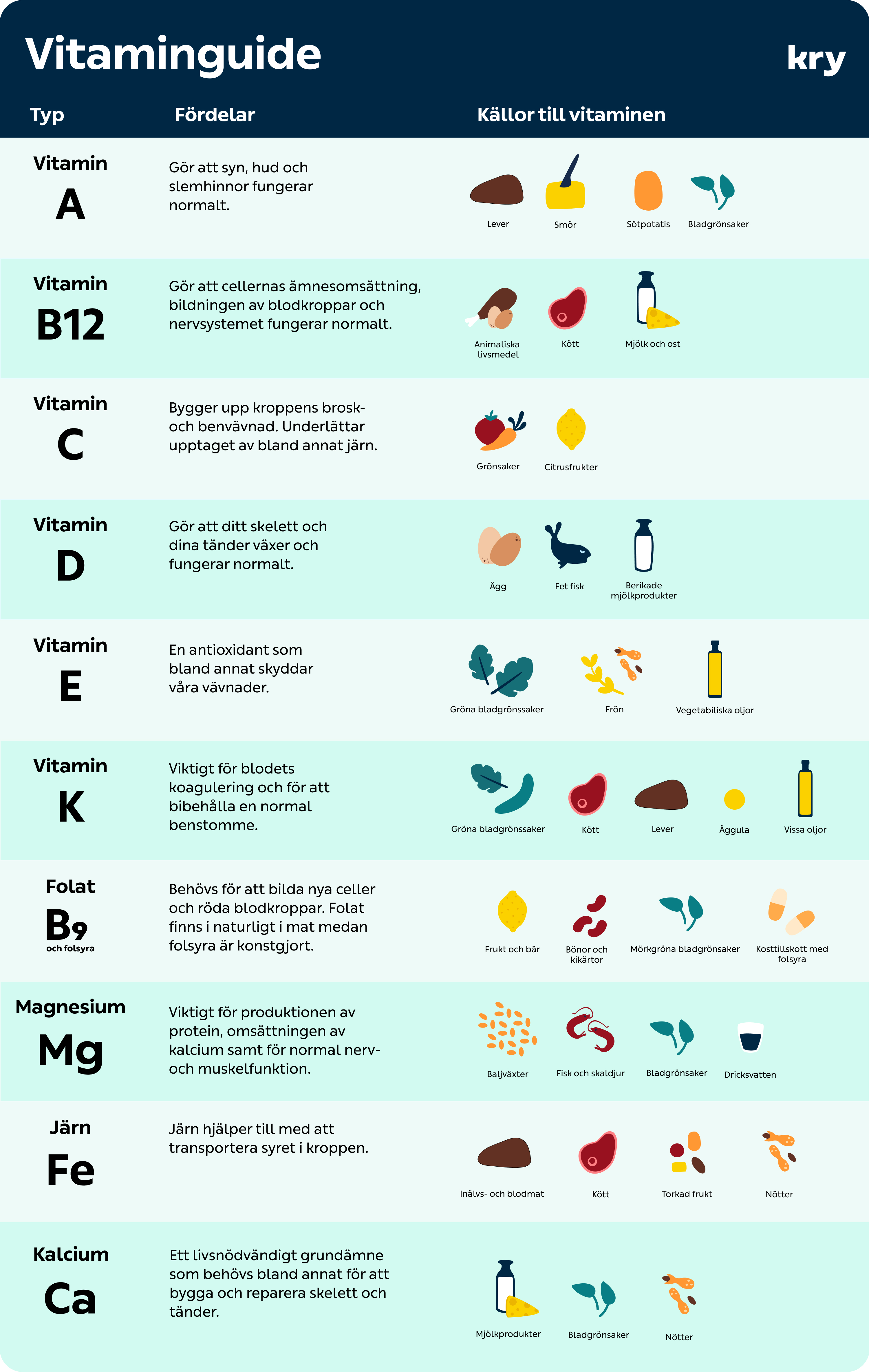 kry.se > Din hälsa > Vilka vitaminer behöver jag? > Chart