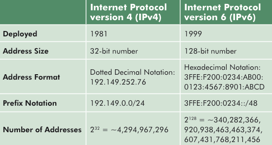 IPv6 addresses compared - table