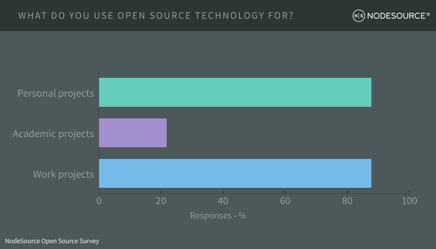 What Type of Projects do People us Open-Source Software For?  NodeSource Open-Source + Node.js Survey 2017