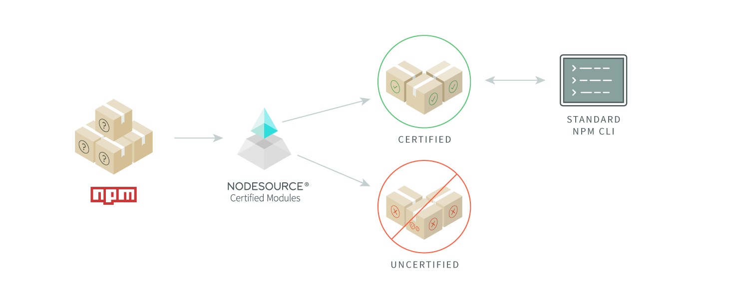 NodeSource Certified Modules - How we create a secure, reliable, and trusted npm registry just for you