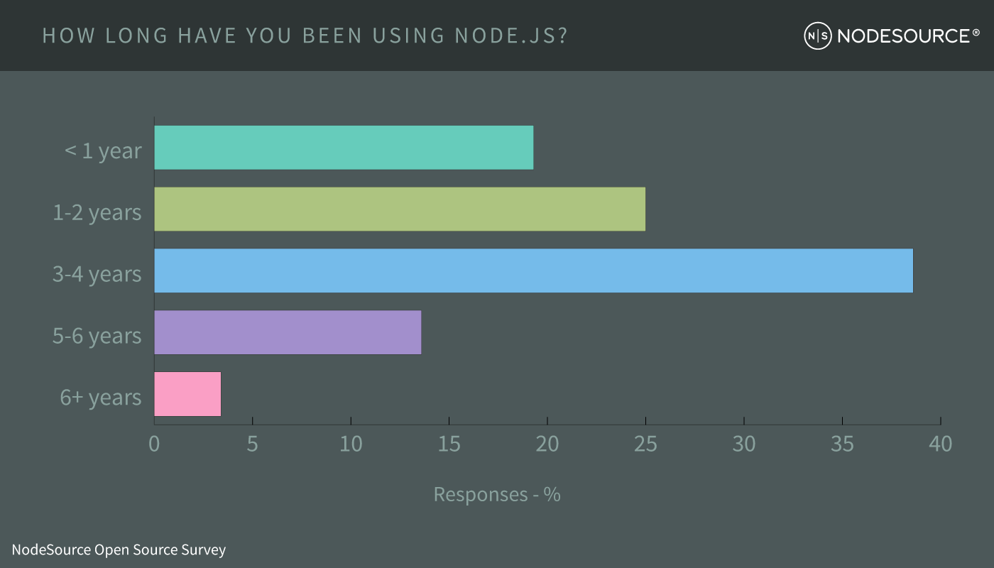 How long have people been using Node.js? NodeSource Open-Source + Node.js Survey 2017