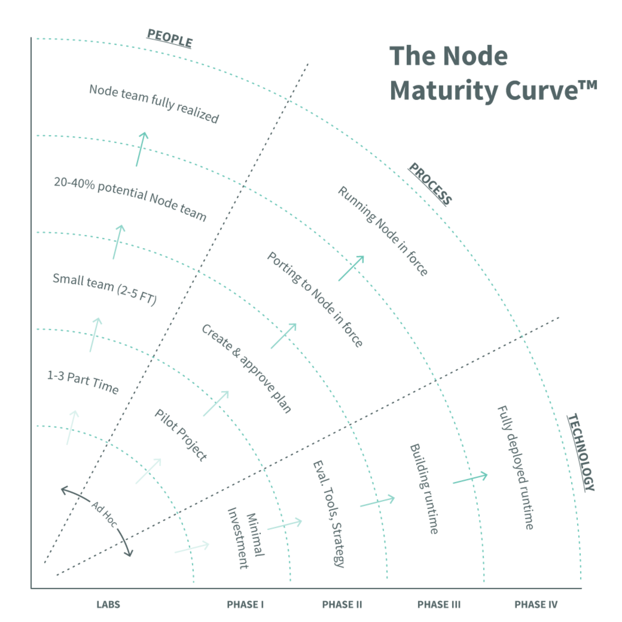 Node Maturity Curve