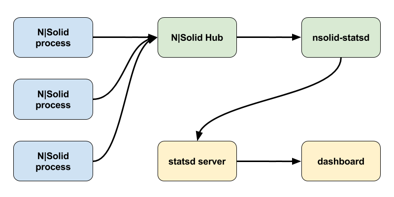 nsolid-statsd processing