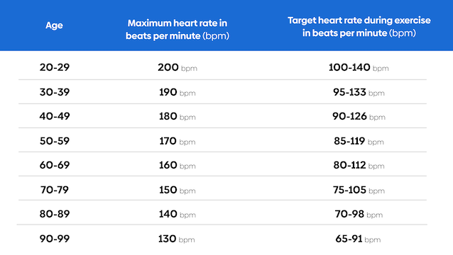 Infographic showing table of normal heart rate by age 