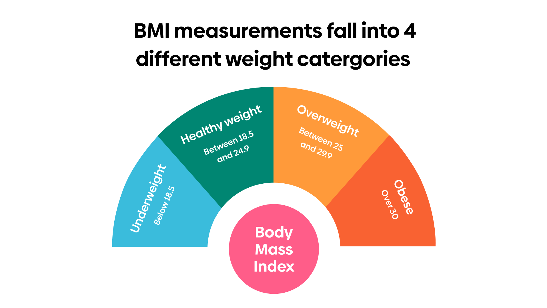 Infographics showing BMI categories