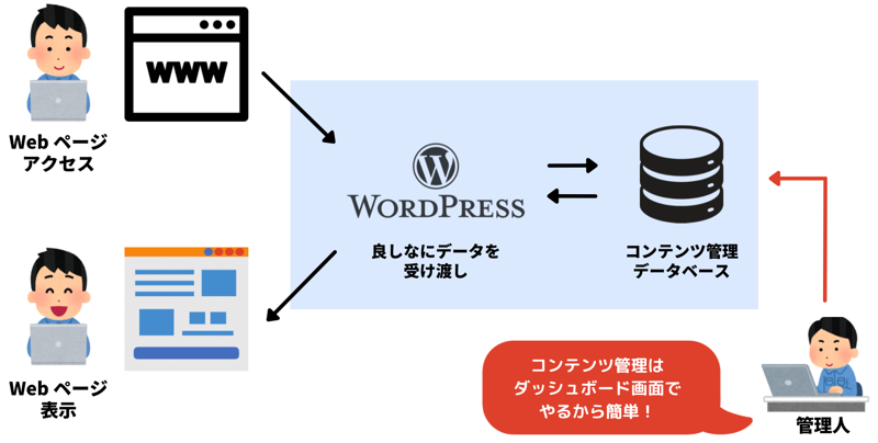 wordpress content system layer