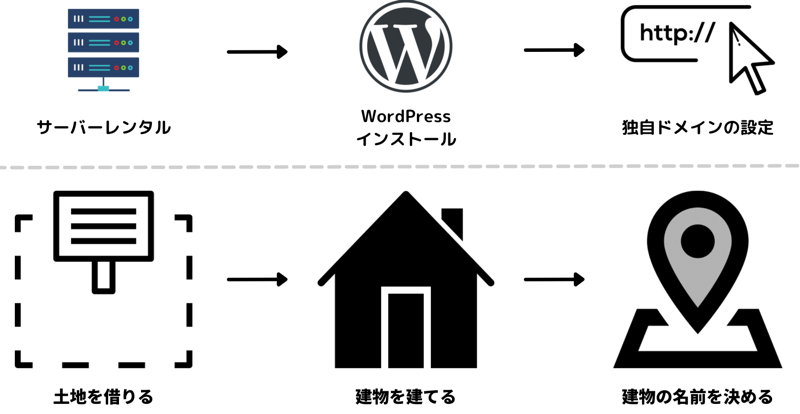 wordpress domain