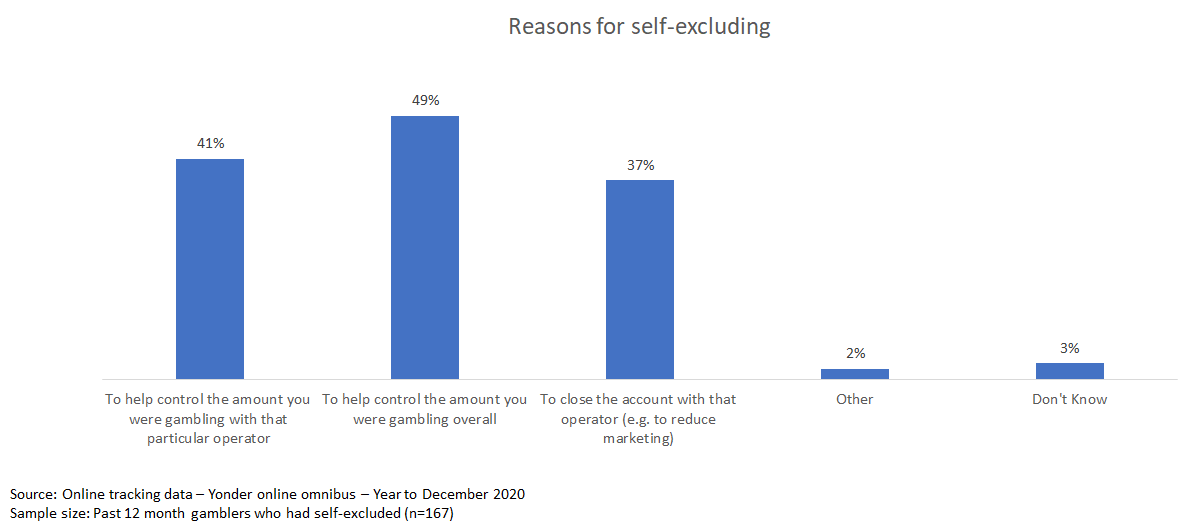 Reasons for self-excluding - the graph is made up of 5 bars giving the reasons that gamblers self-exclude.