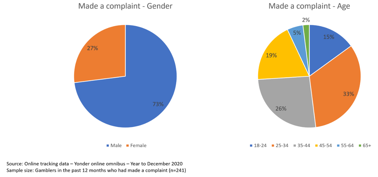 Demographic profile of those who have made a complaint about a personal gambling experience - 2 pie charts. The first pie chart is the gender breakdown. The second is a breakdown of complaints made by age groups.