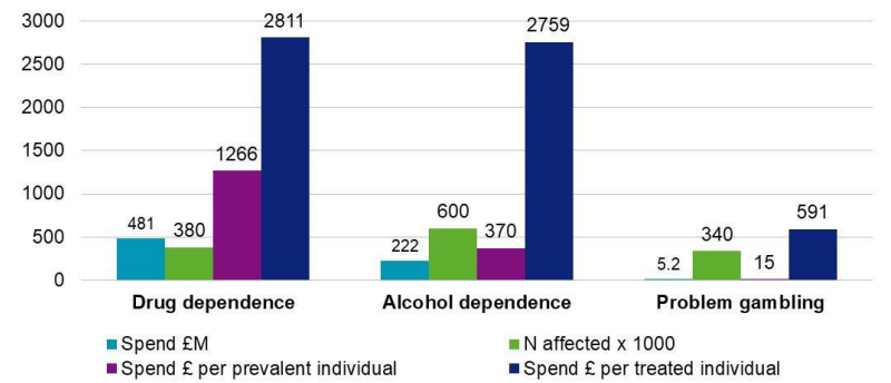 Figure 2: Treatment spend on addictions in England 2016/17