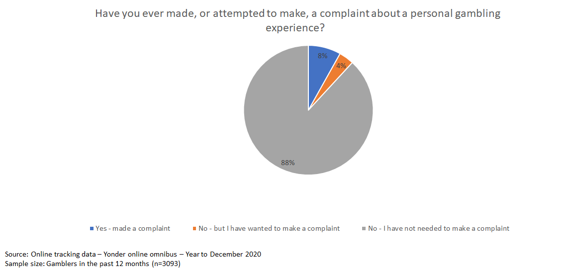 Have you ever made, or attempted to make, a complaint about a personal gambling experience? - a pie chart to show whether some has made, thought about or have never attempted to a complaint