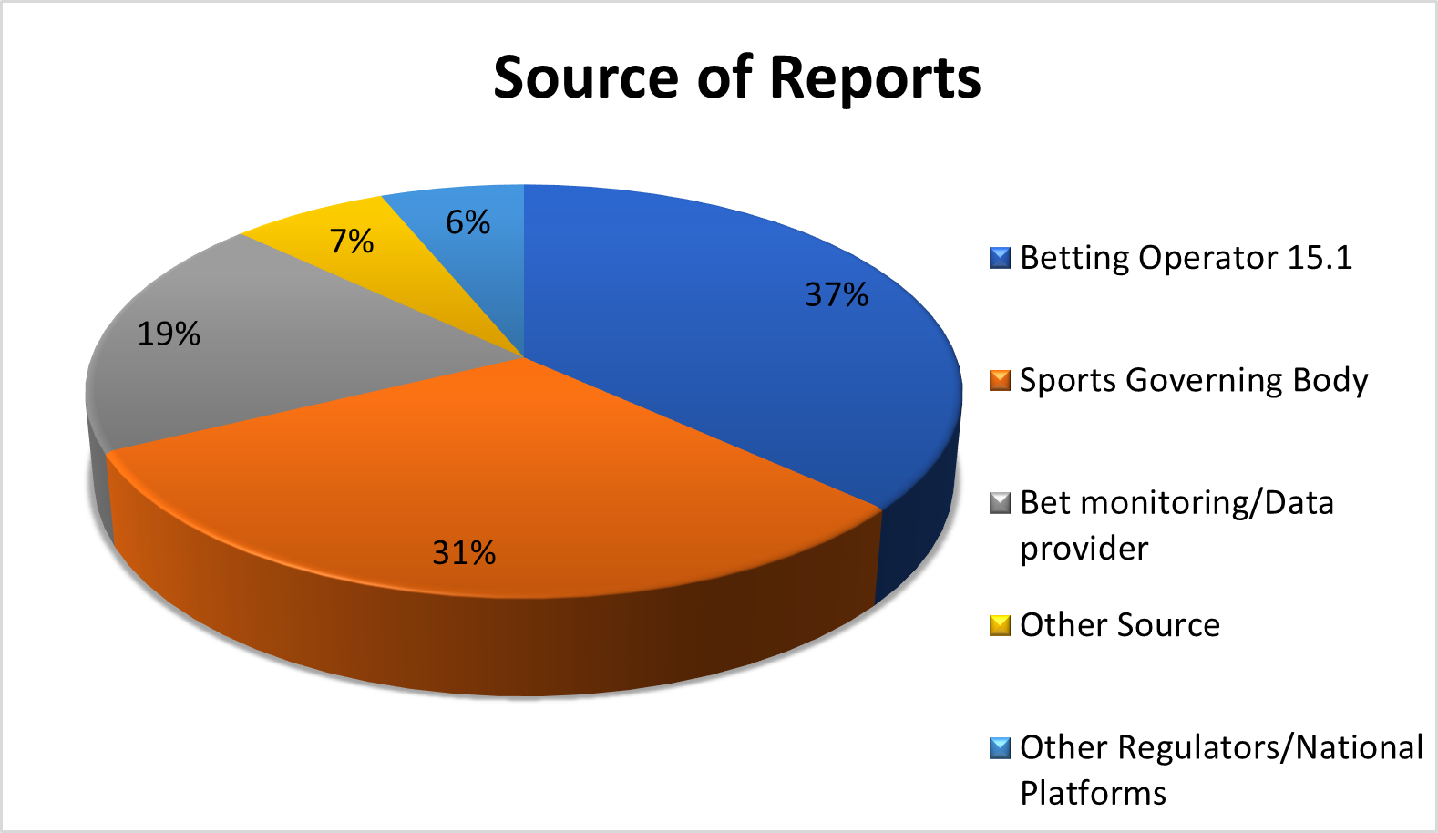 Reports by source - November 2021 - A pie chart made up of 5 sections. Each section is a reporting method.