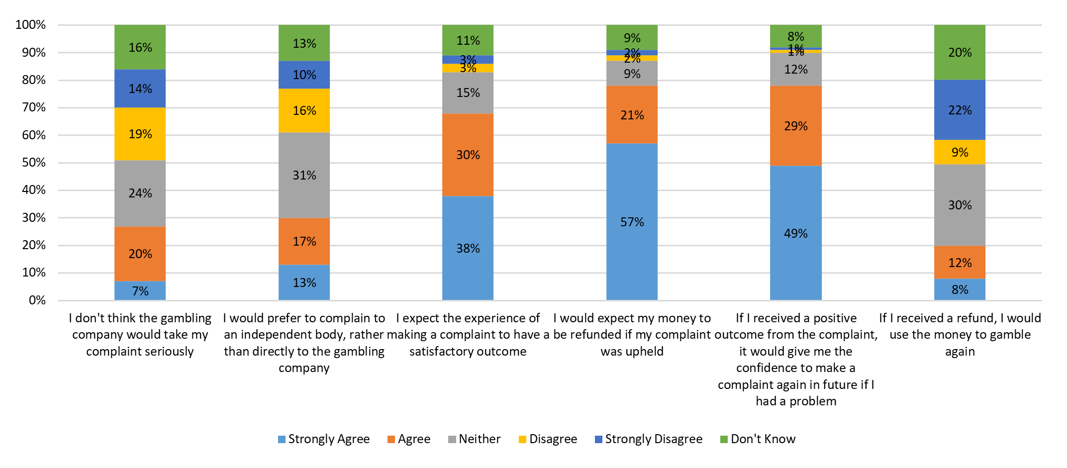 Attitudes surrounding the complaints process scenario 2 - a bar chart made up of 6 vertical bars. Each bar is broken down into the percentage of people who strongly agree, agree, neither, disagree, strongly disagree or don't know. 