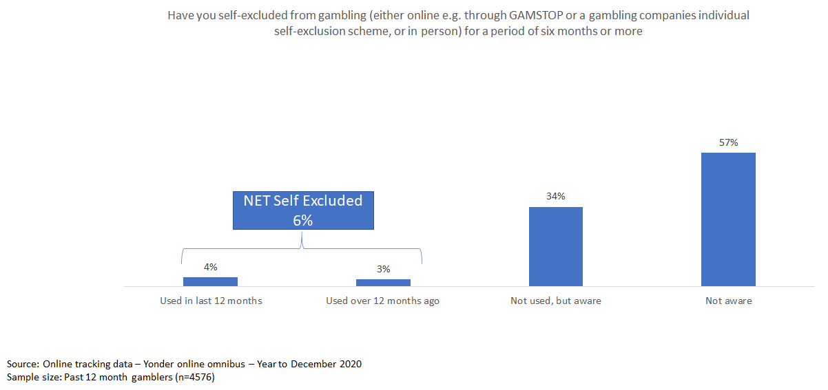 Have you self-excluded from gambling (either online e.g through GAMSTOP or a gambling companies individual self-exclusion scheme, or in person) for a period of six months or more -  the graph is made of four bars, the first is those who have used a self exclusion method in the last 12 months, the second is those who have used a self exclusion method in the over 12 months ago, the third is those who haven't used a self exclusion method but are aware and the final bar is those who aren't aware of self-exclusion methods.