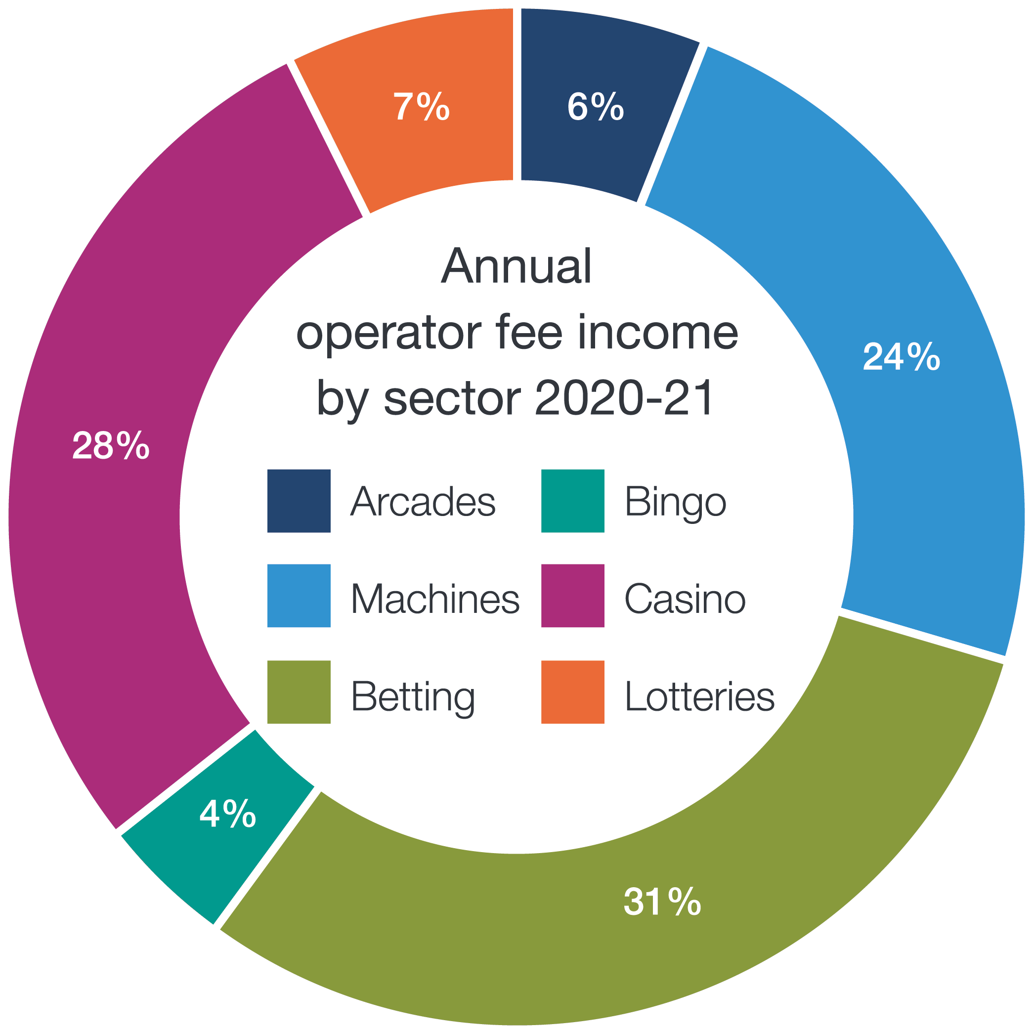 Annual operator fee income by sector 2020-21