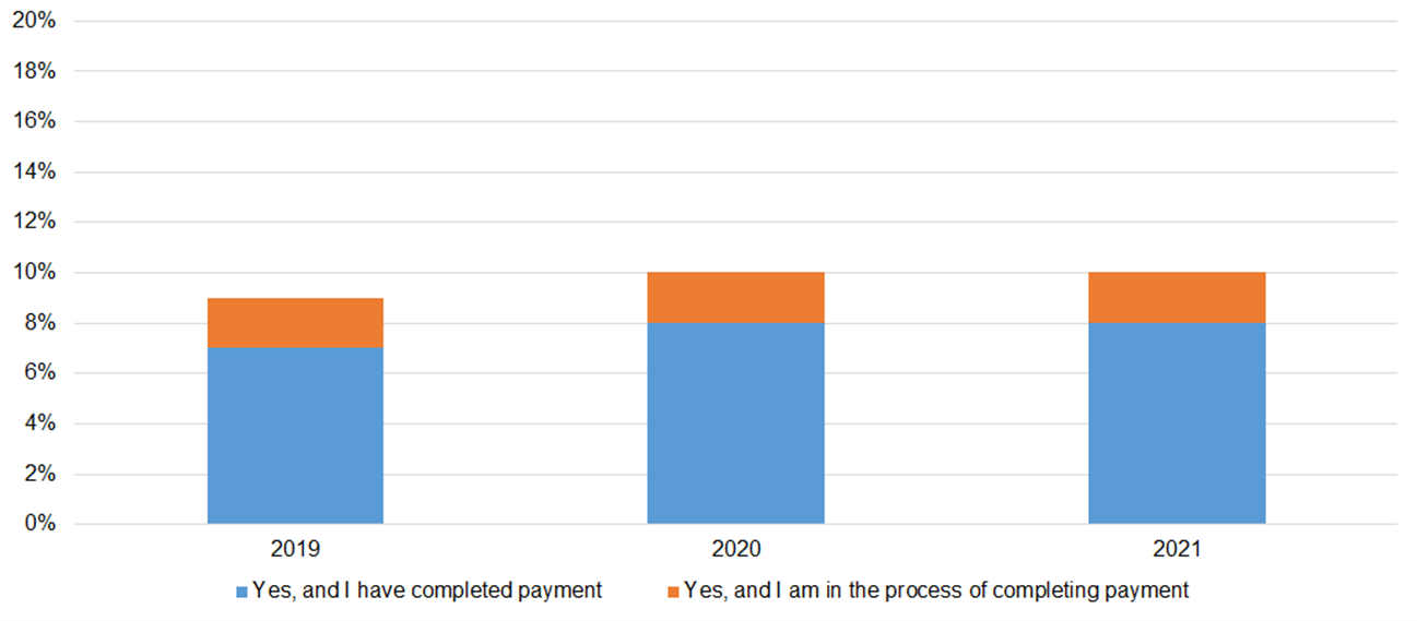 Figure 2. Have you ever taken out a short-term or payday loan? The graph is made up of three vertical bars. Each bar represents a year. Each bar is broken down into the following categories: "Yes, and I have completed payment" and "Yes, and I am in the process of completing payment".