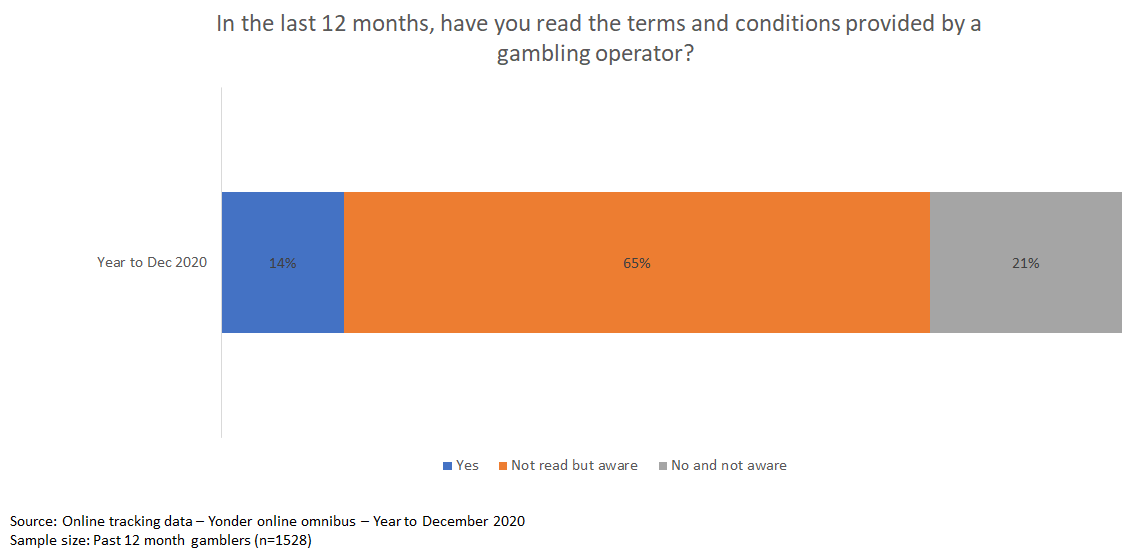 In the last 12 months, have you read the terms and conditions provided by a gambling operator? - a horizontal bar chart made up of 3 sections, the first is a blue section for yes, the middle one is an orange section for not read but aware and the final one is a grey section for no and not aware.