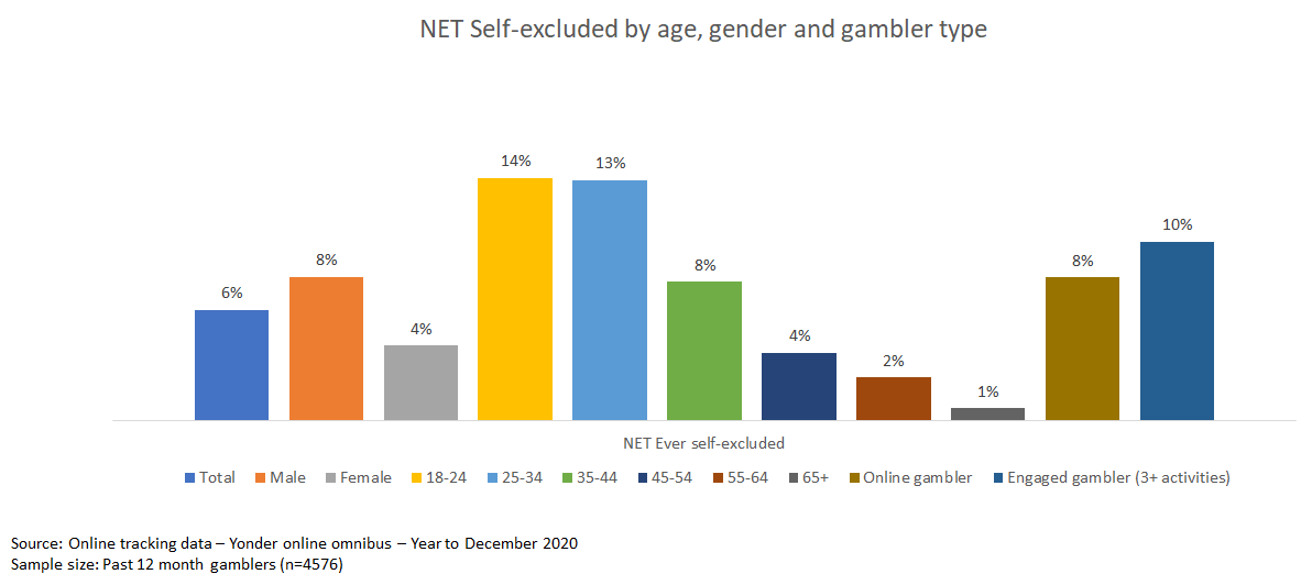 NET Self-exclusion by age, gender and gambler type - the bar chart is made up 11 bars, broken down into total, male, female, age groups, and gambler type.