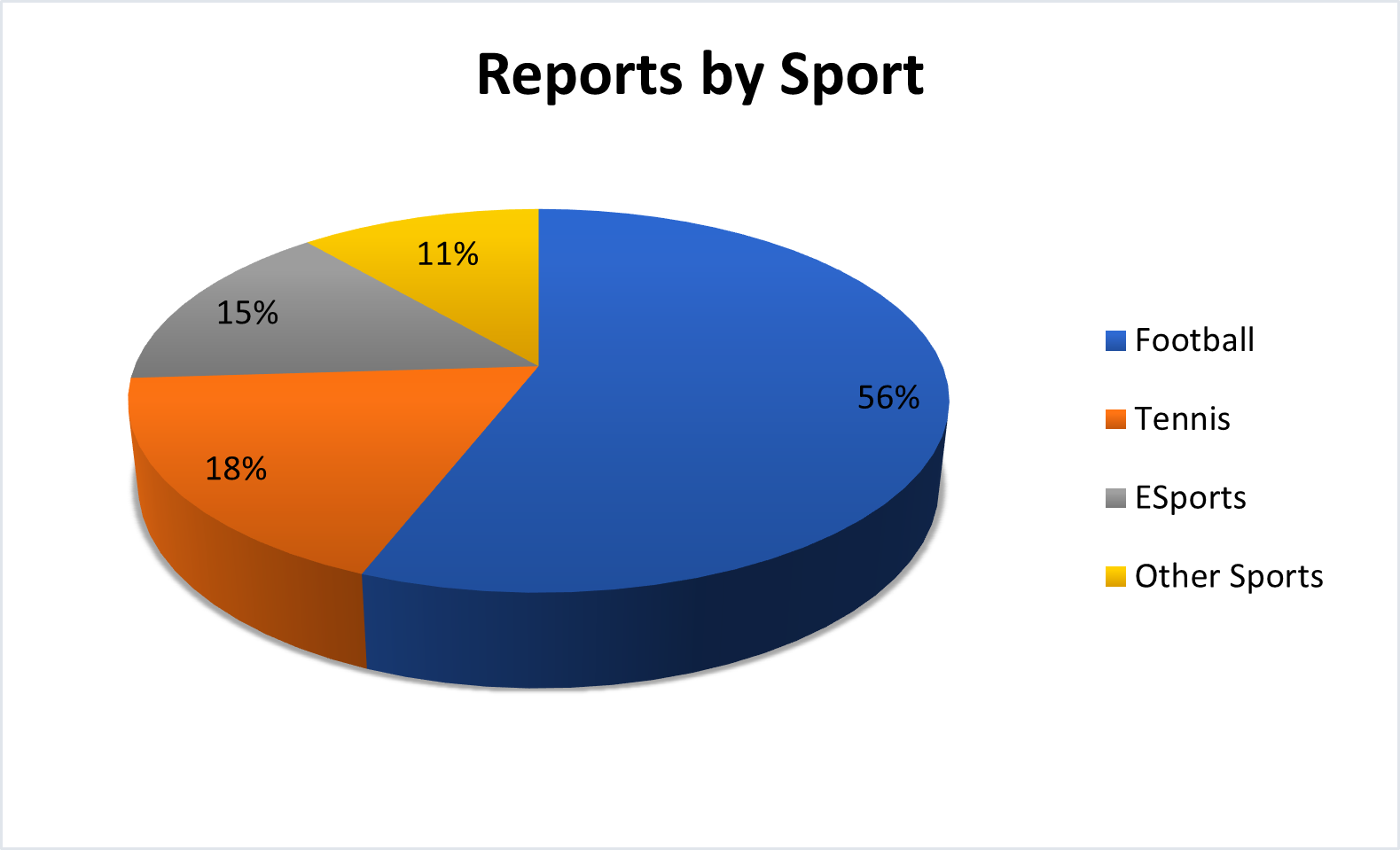 Reports by sport - November 2021 - A pie chart made up of 4 sections. Each section is a form of sport.