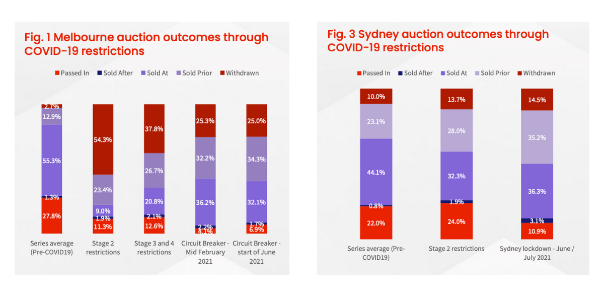 Auction outcomes through covid restrictions
