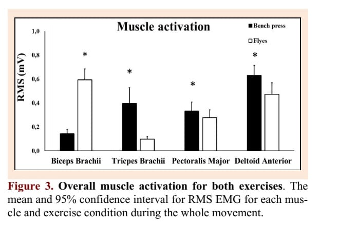 Barbell-bench-press-vs-dumbbell-flys-EMG-muscle-activity
