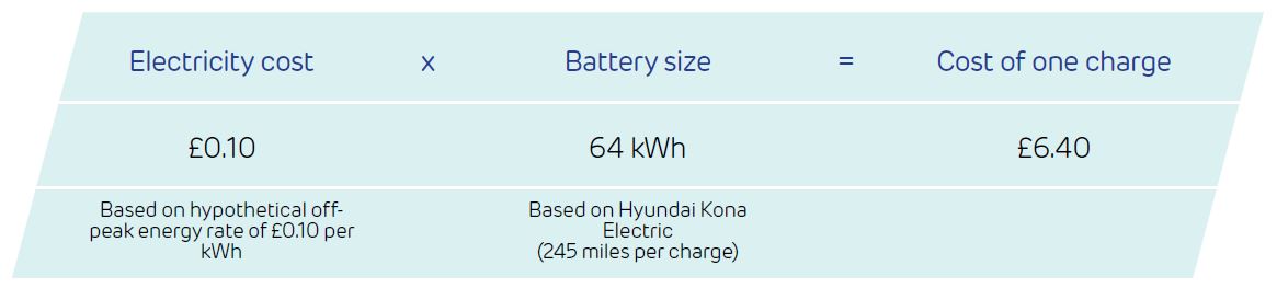 How much does it cost to charge an EV?