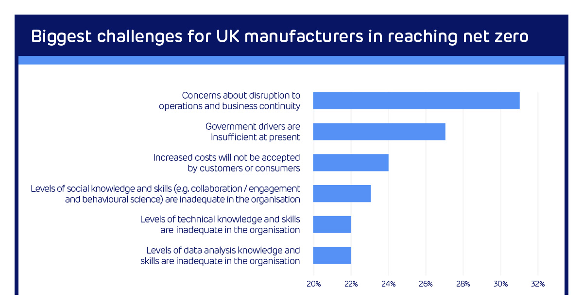 UK manufacturing: Which obstacle is number one for preventing net zero planning - Rich Text Image 2