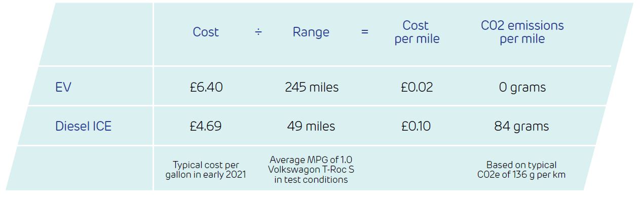 How does the cost per mile of a typical EV fleet compare to an ICE?