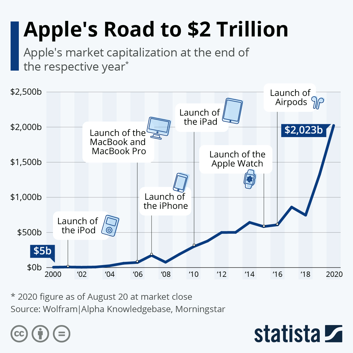 Apple Bank - Road to $2 Trillion